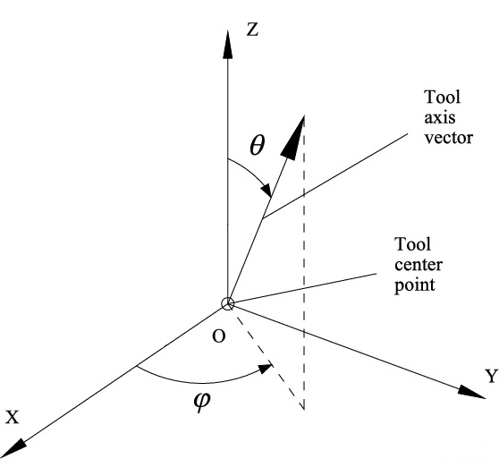Why 5-Axis CNC machine tool is the 5 axis simultaneous, not the 6 axis simultaneous?cid=41