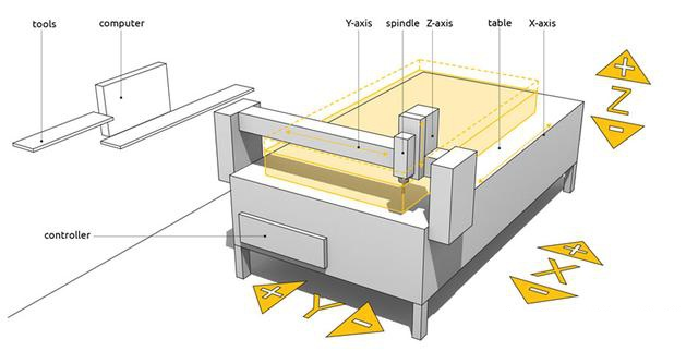 Three-Axis Simultaneous Machining Service