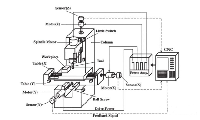 Three-Axis Simultaneous Machining Service